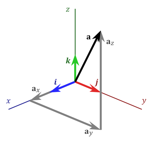 vectors