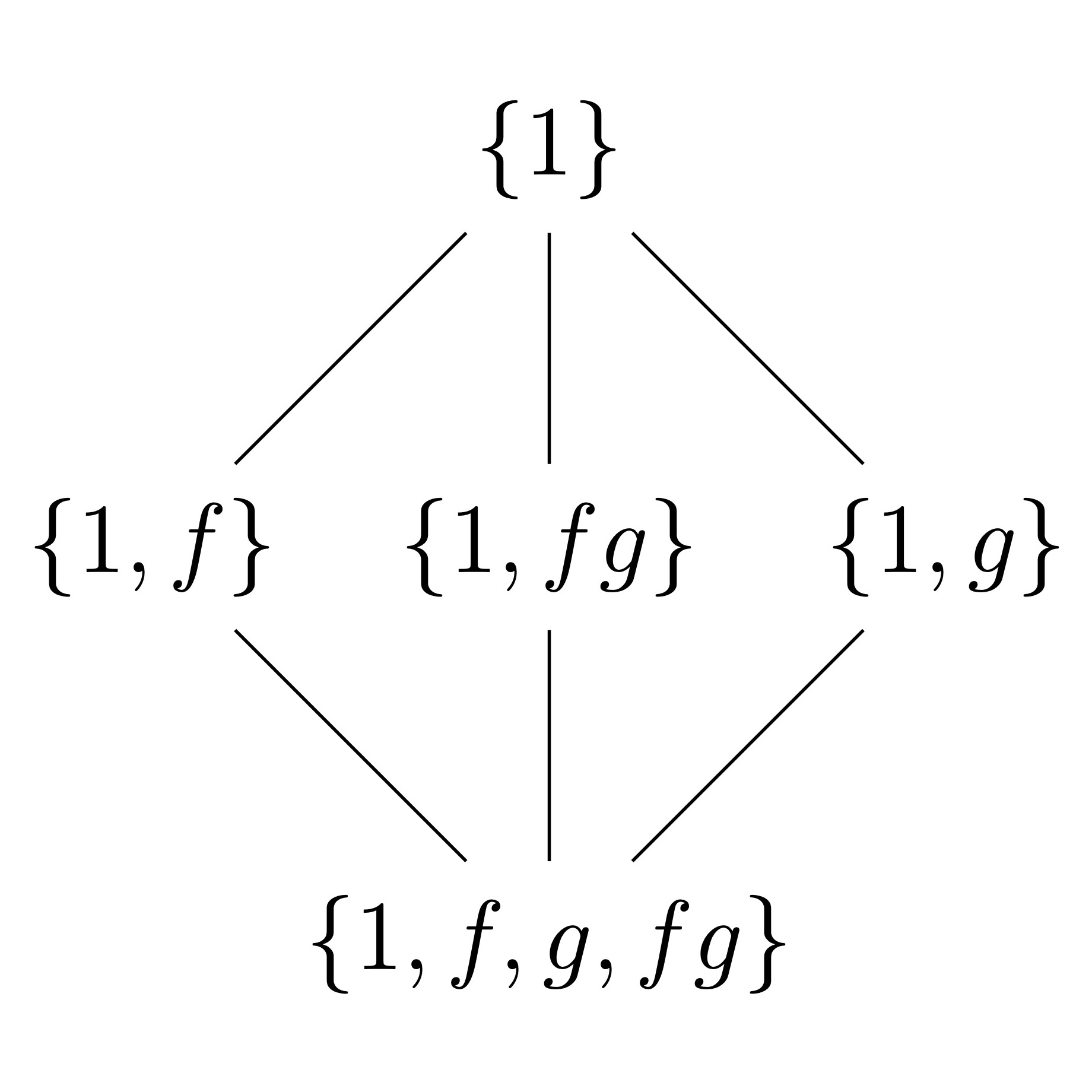 Lattice of subgroups