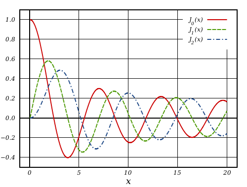 Bessel functions