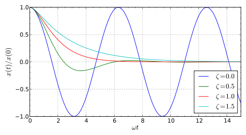 Bessel
  functions