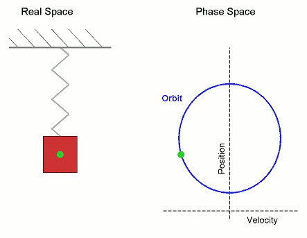 simple
  harmonic motion